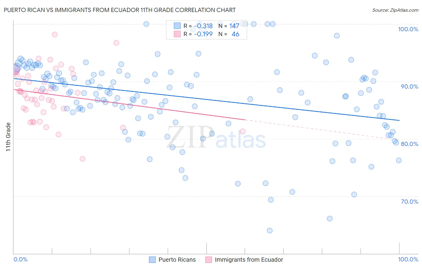 Puerto Rican vs Immigrants from Ecuador 11th Grade