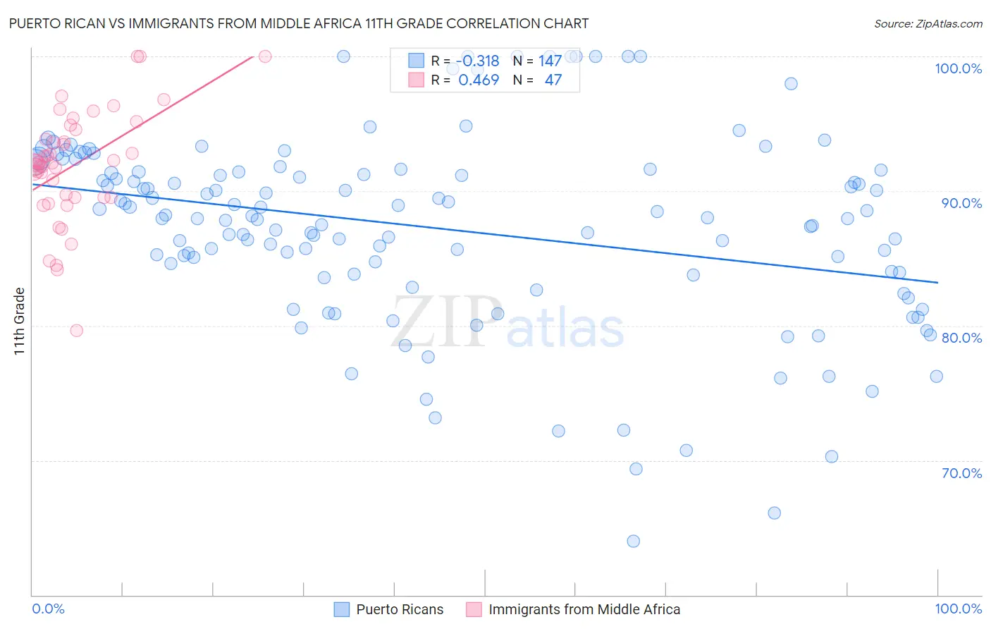 Puerto Rican vs Immigrants from Middle Africa 11th Grade