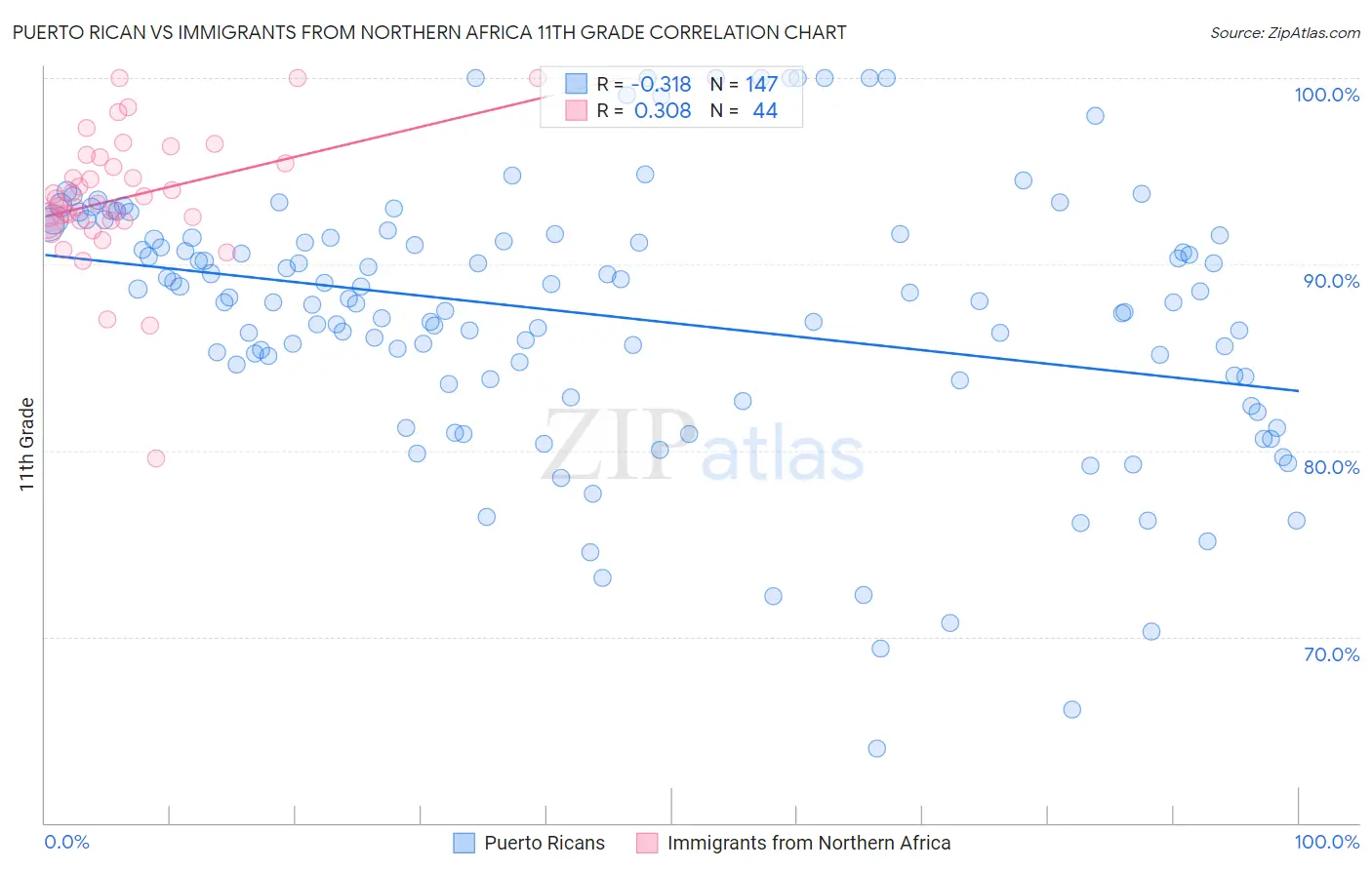 Puerto Rican vs Immigrants from Northern Africa 11th Grade