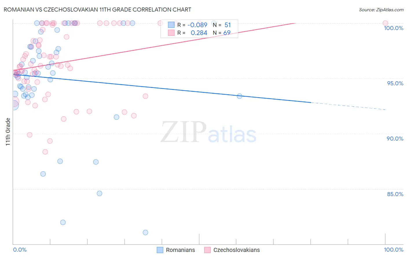 Romanian vs Czechoslovakian 11th Grade