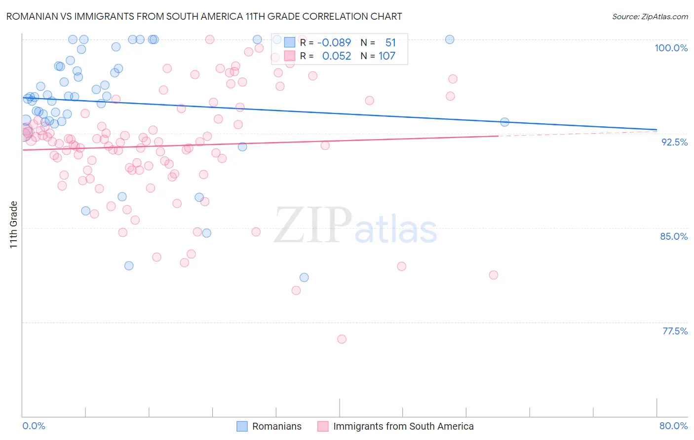 Romanian vs Immigrants from South America 11th Grade