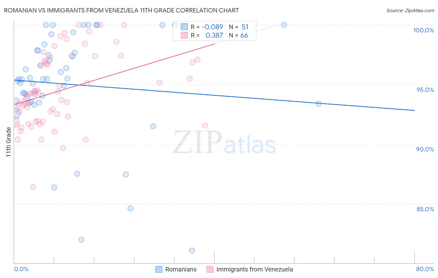 Romanian vs Immigrants from Venezuela 11th Grade