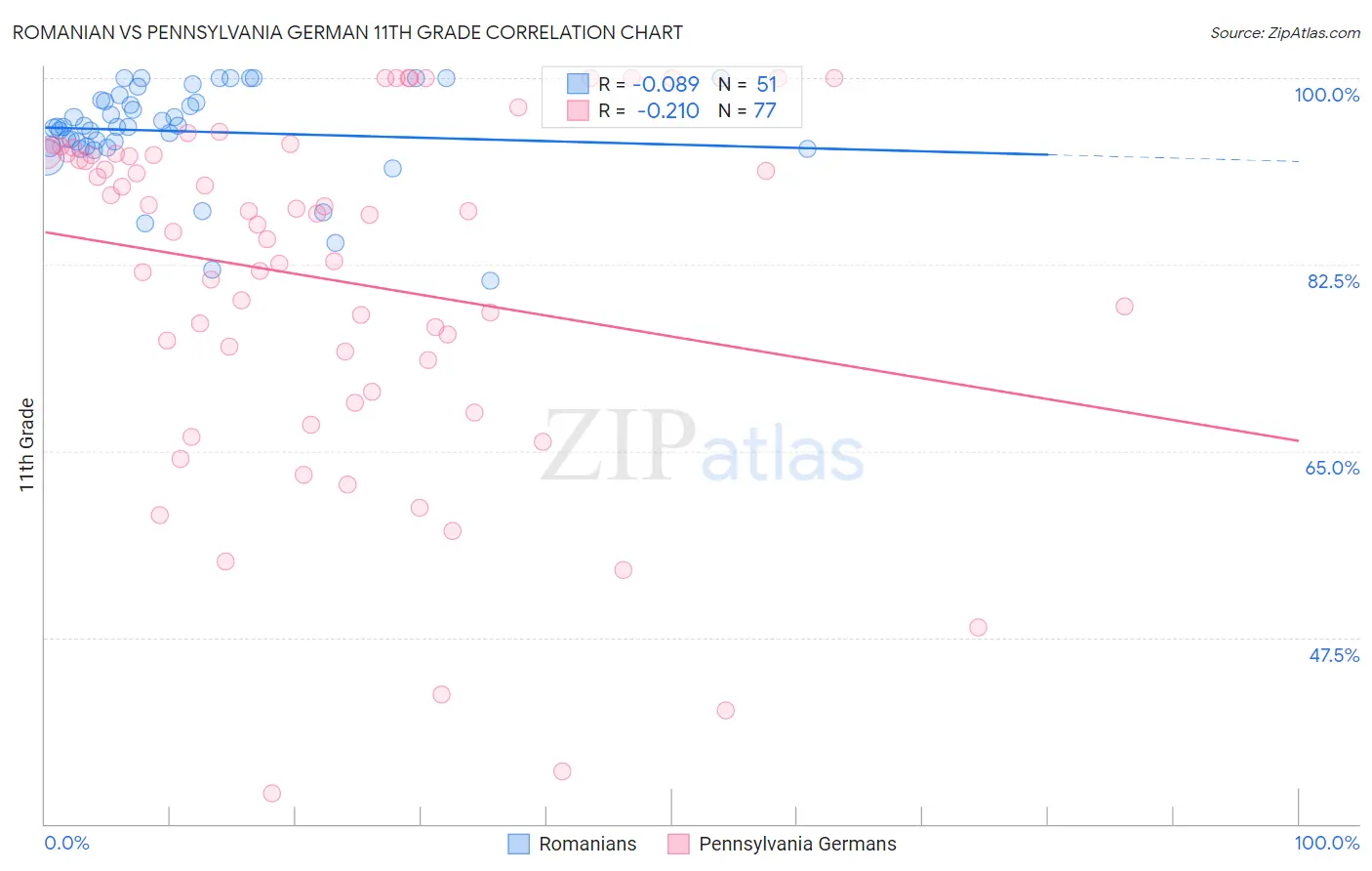 Romanian vs Pennsylvania German 11th Grade