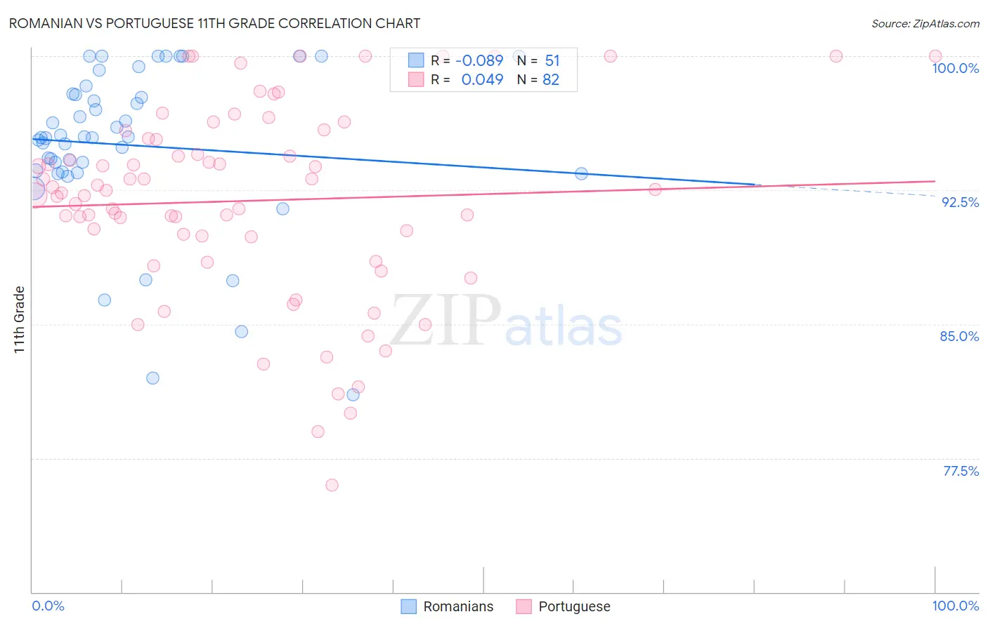 Romanian vs Portuguese 11th Grade