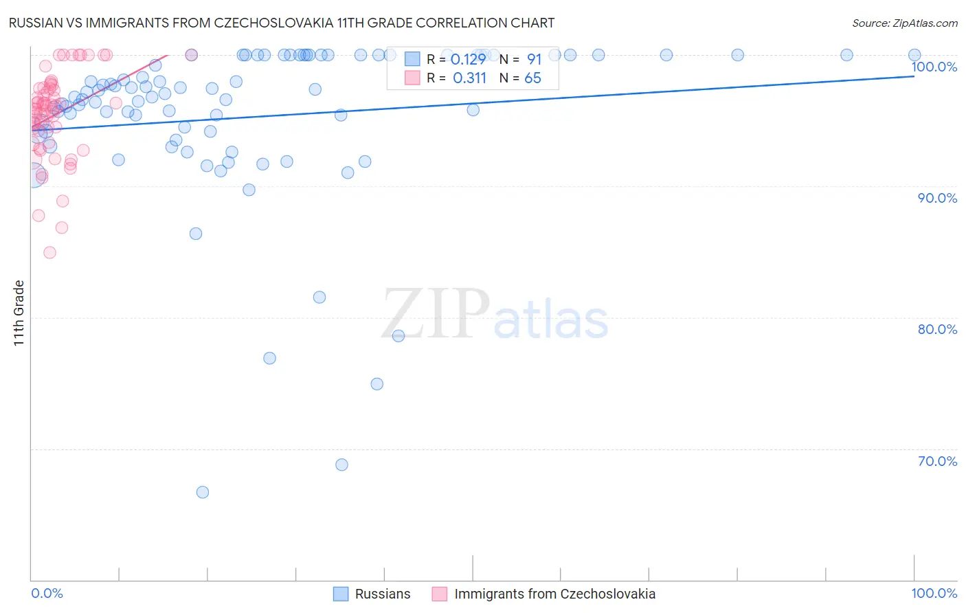 Russian vs Immigrants from Czechoslovakia 11th Grade