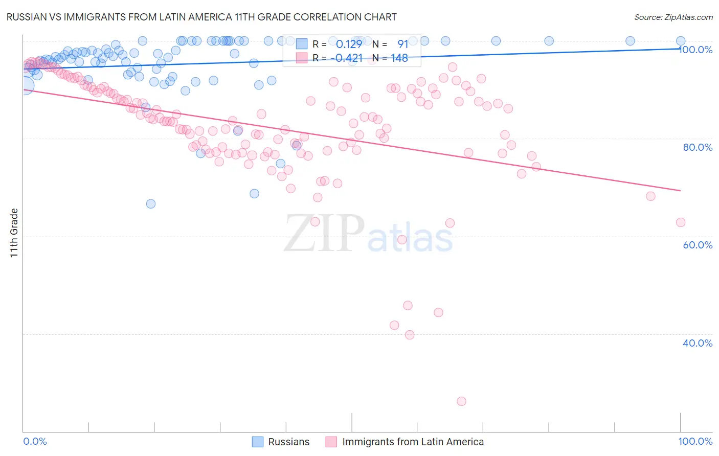 Russian vs Immigrants from Latin America 11th Grade