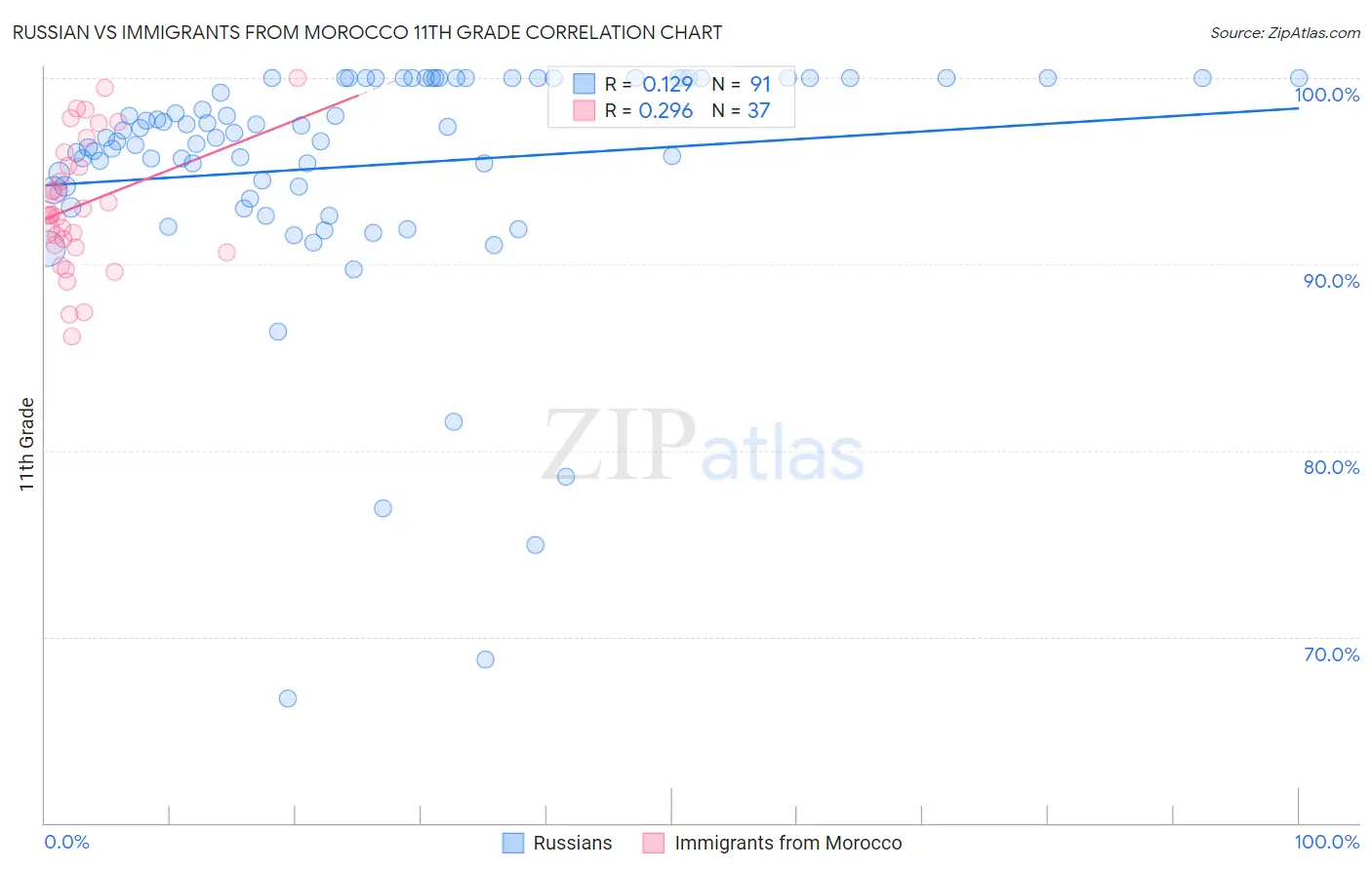 Russian vs Immigrants from Morocco 11th Grade