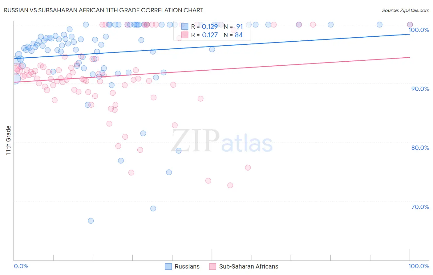 Russian vs Subsaharan African 11th Grade