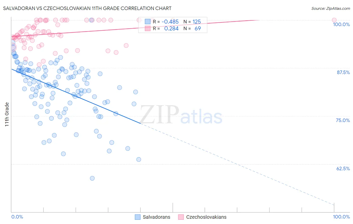 Salvadoran vs Czechoslovakian 11th Grade