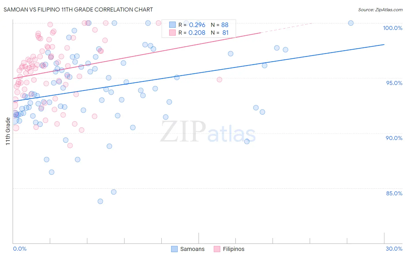 Samoan vs Filipino 11th Grade