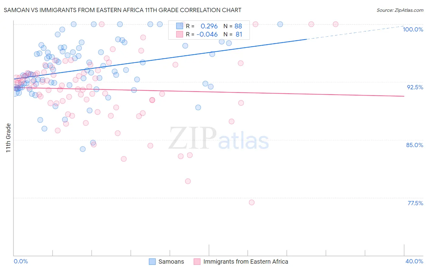 Samoan vs Immigrants from Eastern Africa 11th Grade