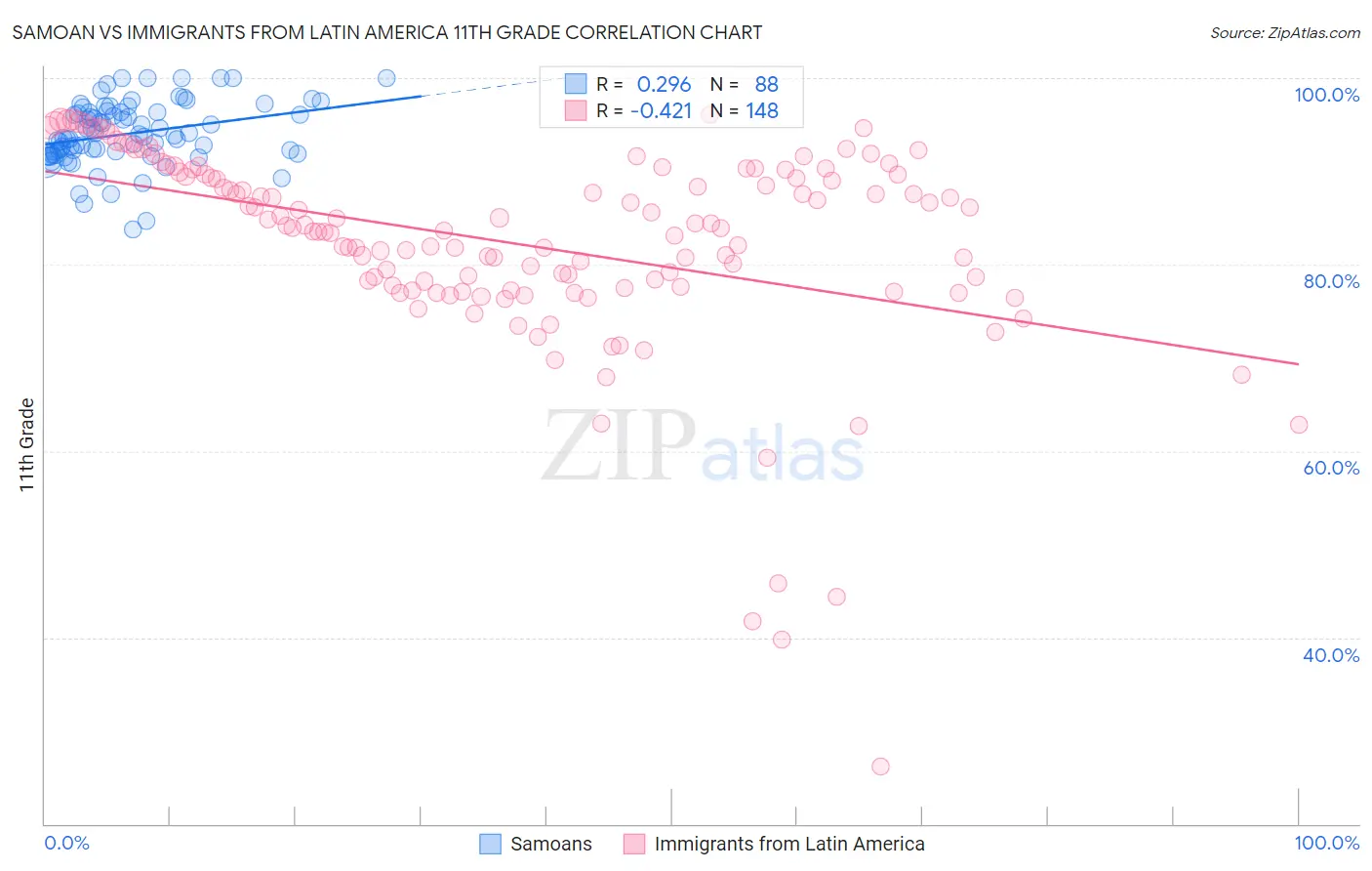 Samoan vs Immigrants from Latin America 11th Grade