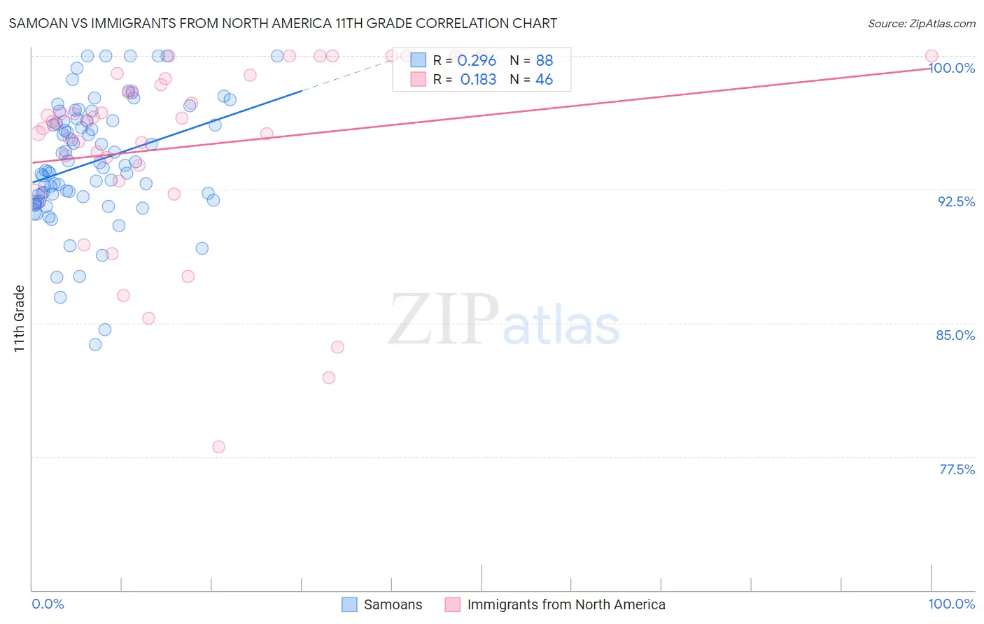 Samoan vs Immigrants from North America 11th Grade