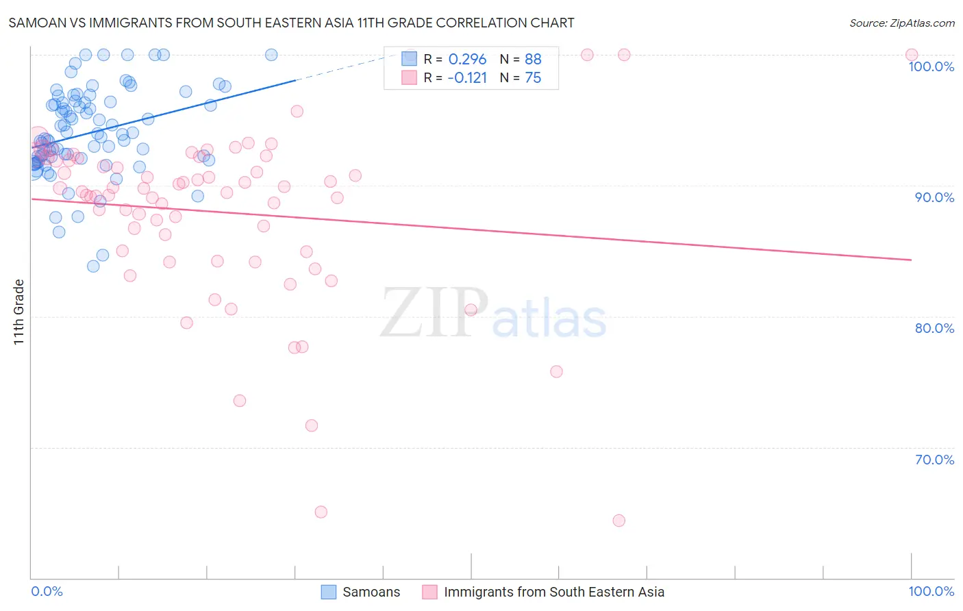 Samoan vs Immigrants from South Eastern Asia 11th Grade