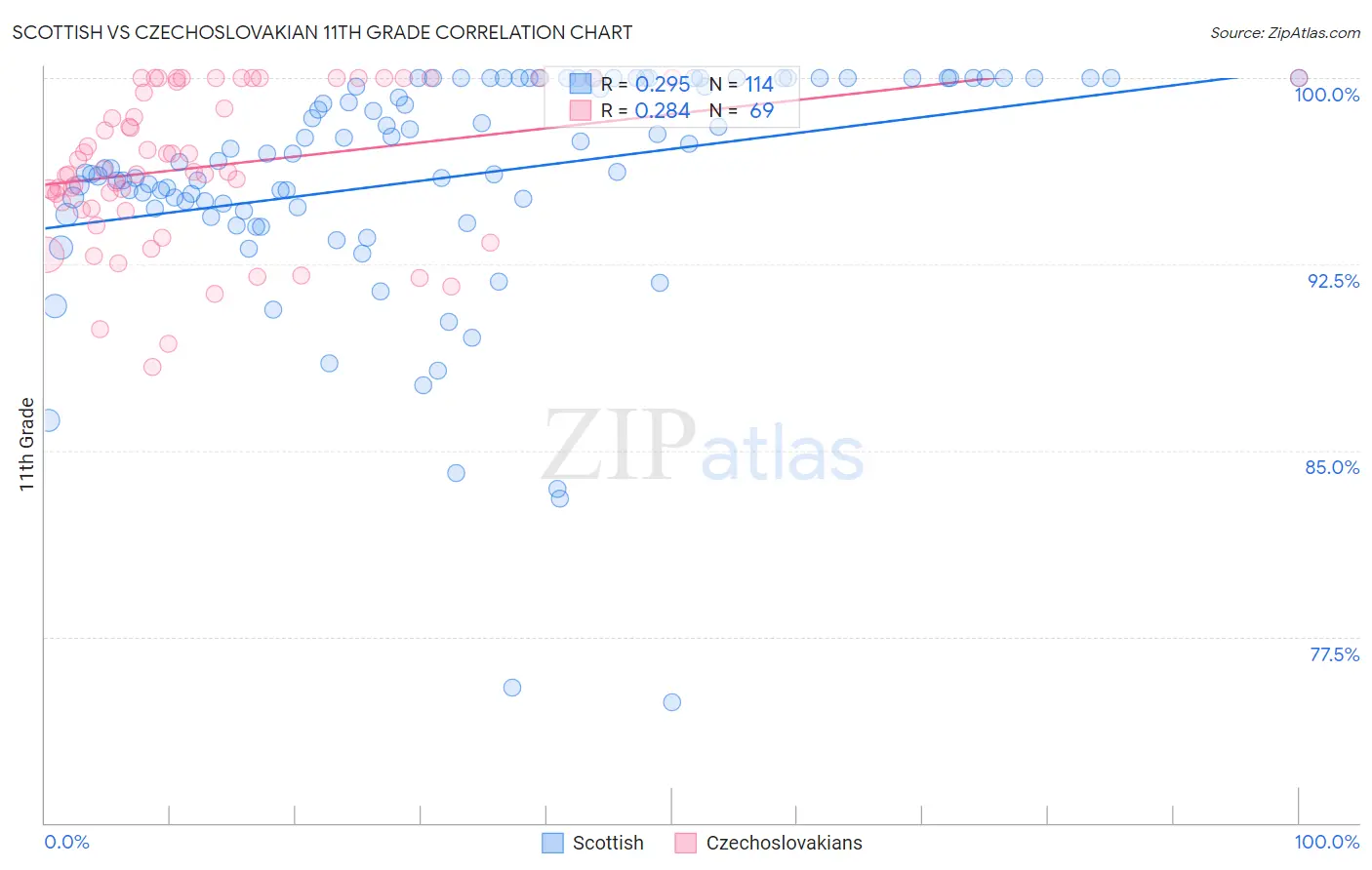 Scottish vs Czechoslovakian 11th Grade