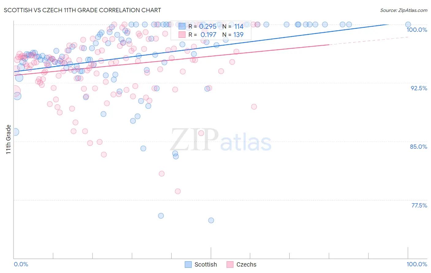 Scottish vs Czech 11th Grade