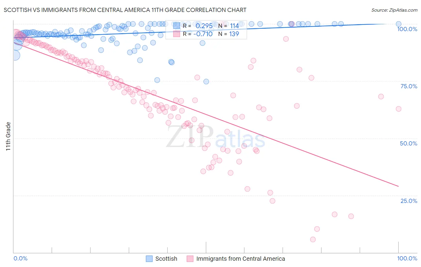 Scottish vs Immigrants from Central America 11th Grade