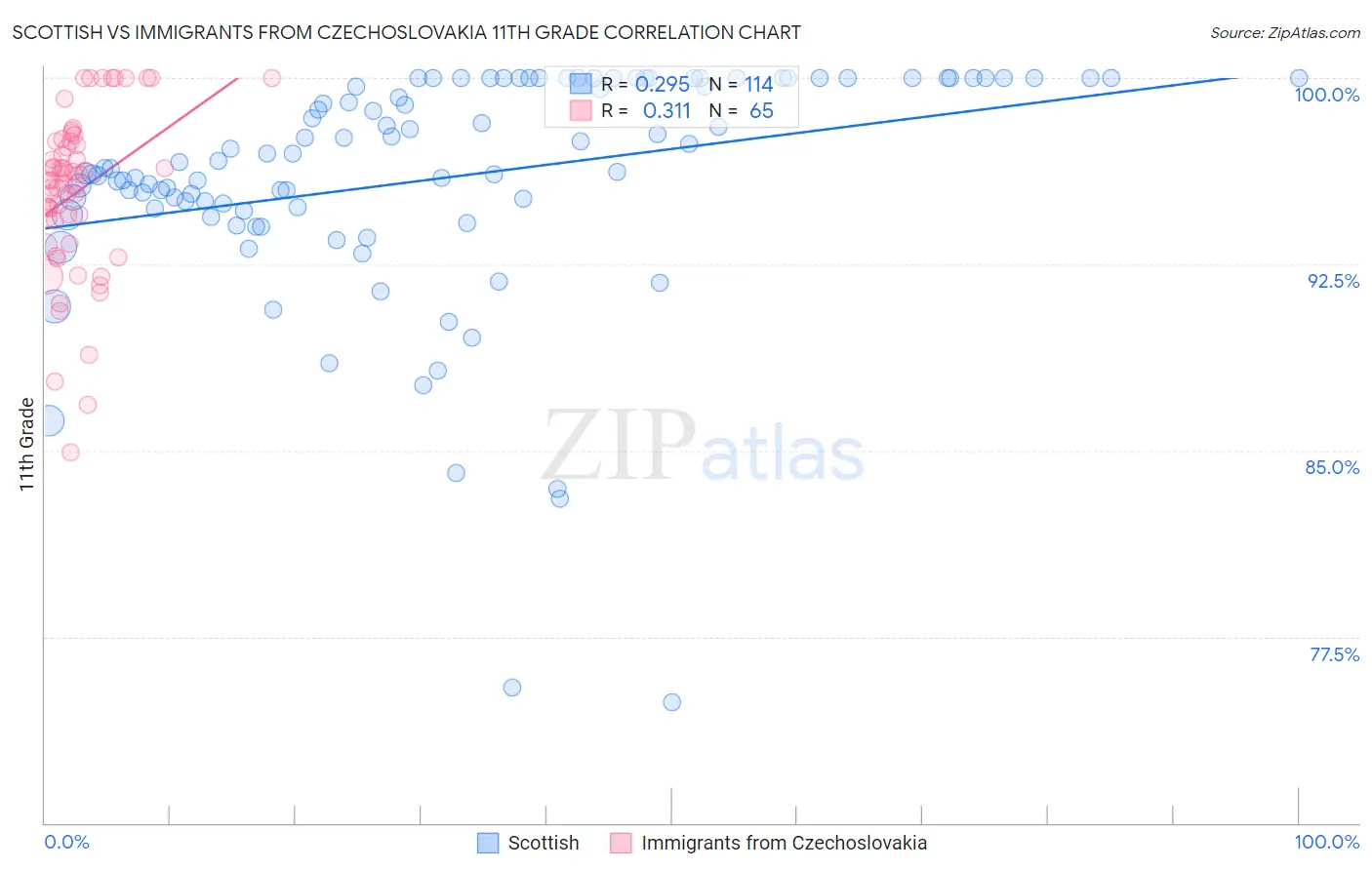 Scottish vs Immigrants from Czechoslovakia 11th Grade