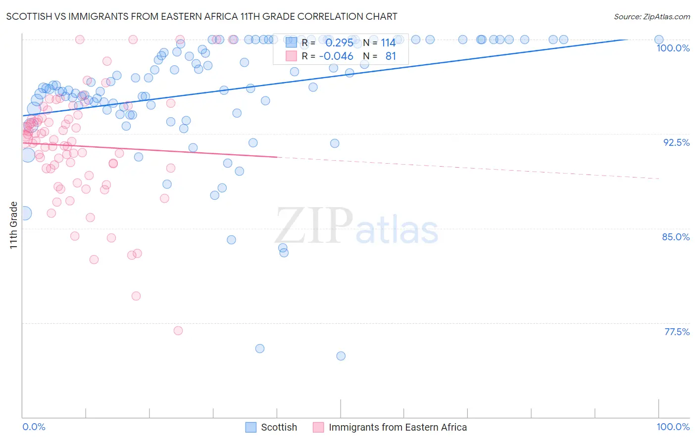 Scottish vs Immigrants from Eastern Africa 11th Grade