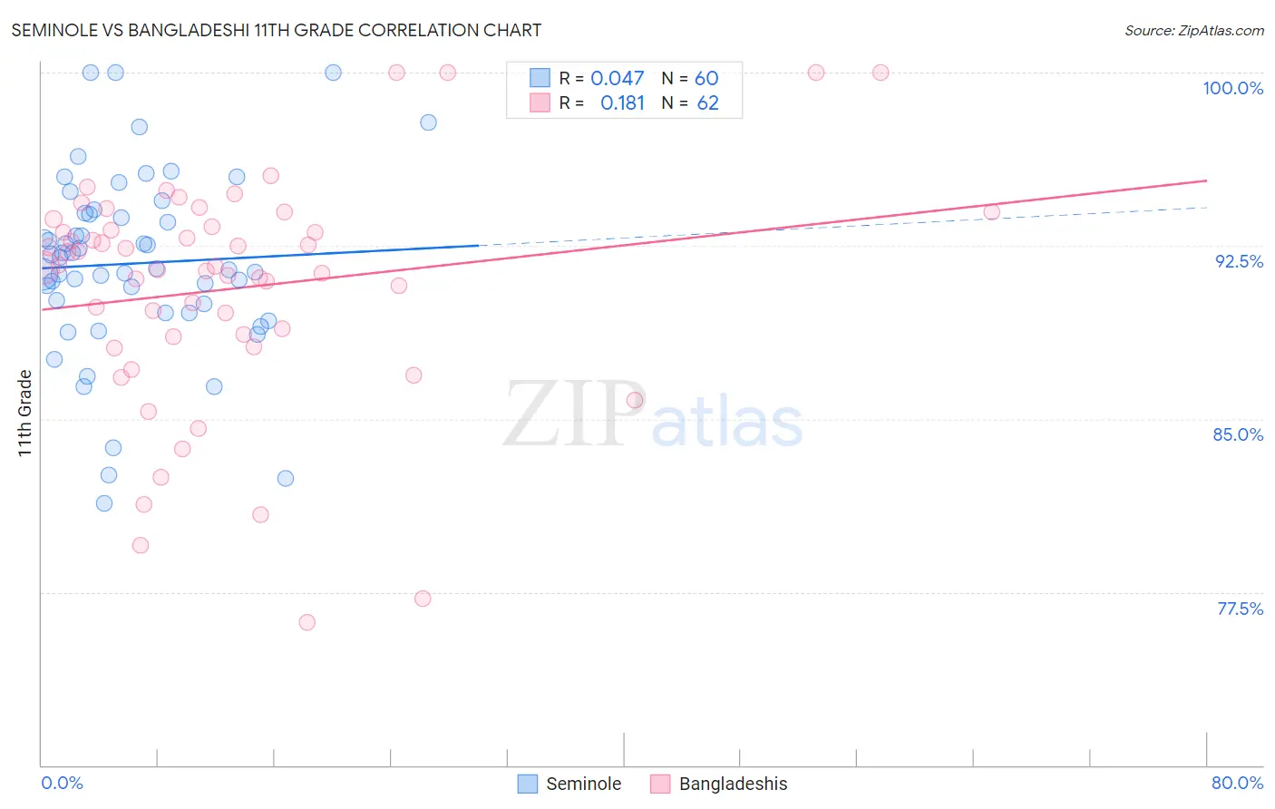 Seminole vs Bangladeshi 11th Grade