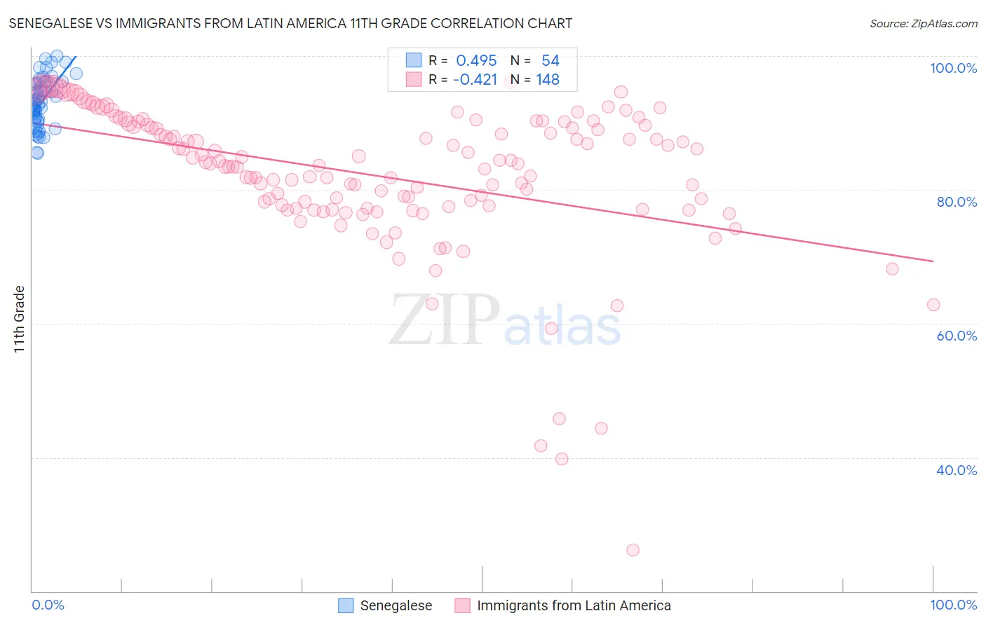 Senegalese vs Immigrants from Latin America 11th Grade