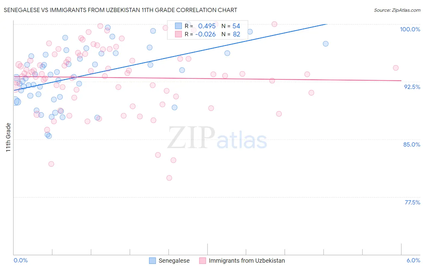 Senegalese vs Immigrants from Uzbekistan 11th Grade
