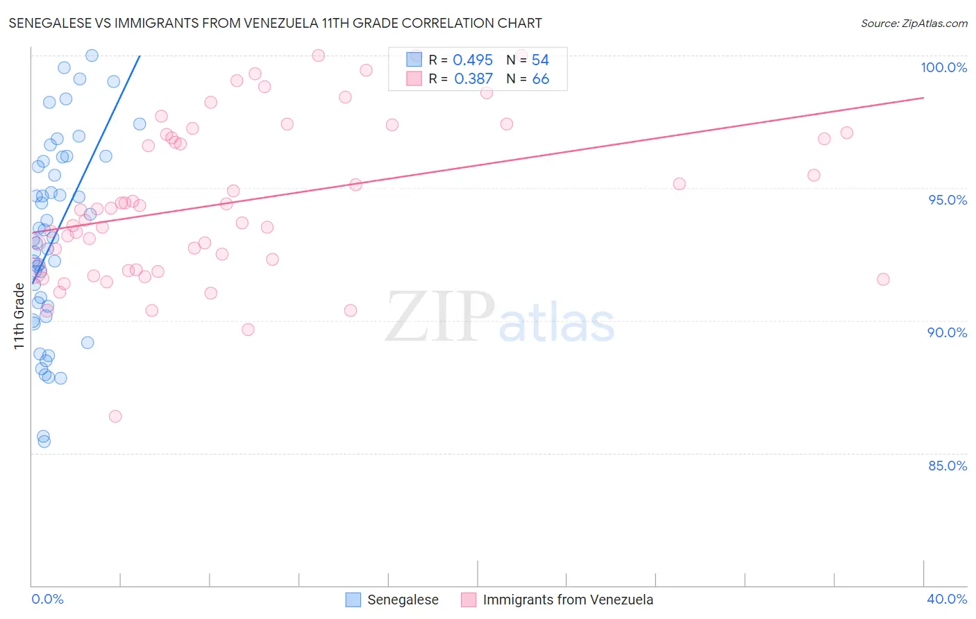 Senegalese vs Immigrants from Venezuela 11th Grade