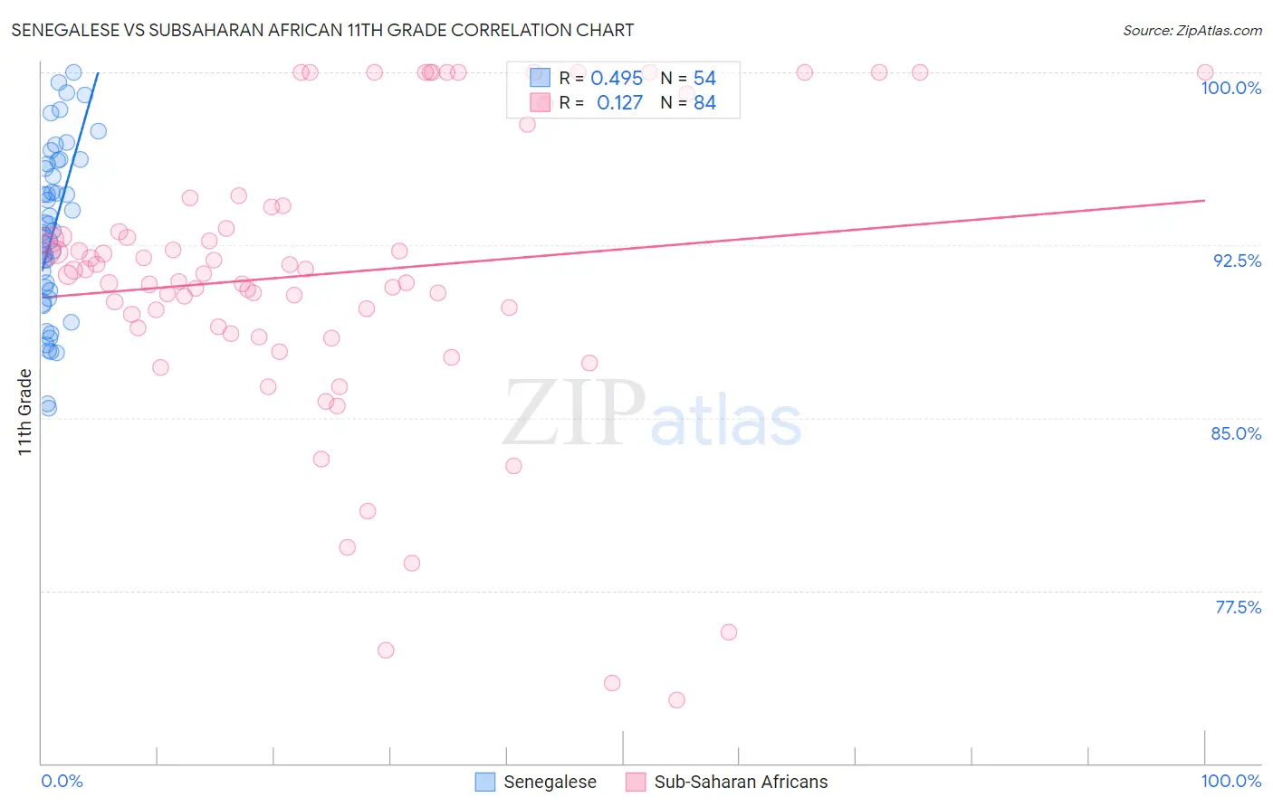 Senegalese vs Subsaharan African 11th Grade