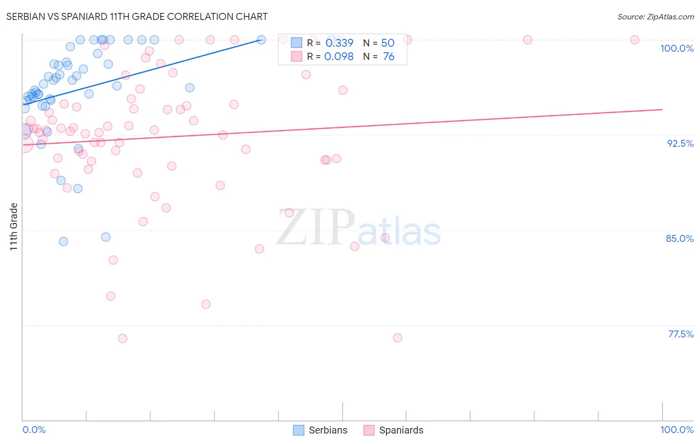 Serbian vs Spaniard 11th Grade