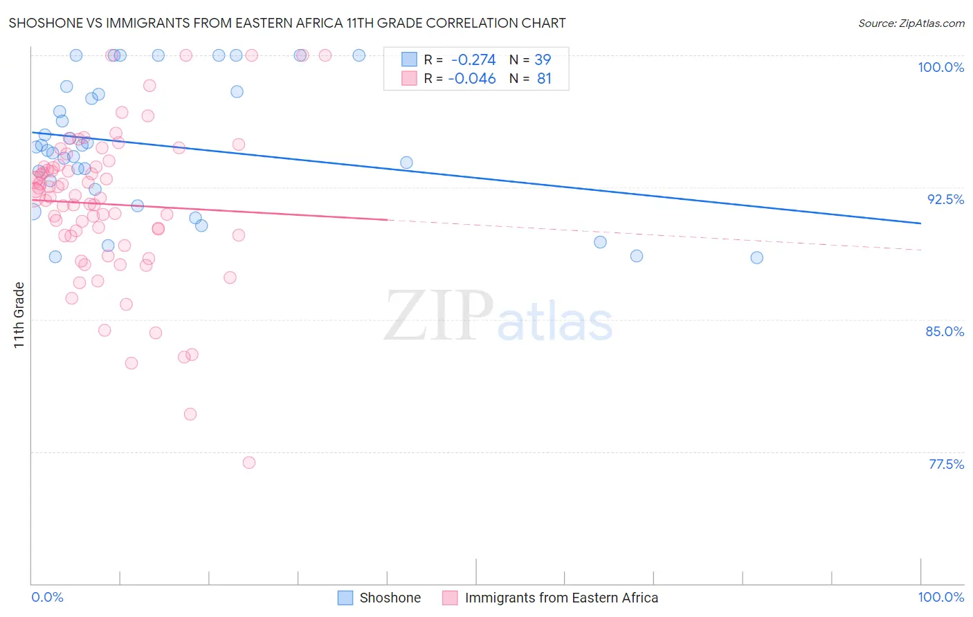 Shoshone vs Immigrants from Eastern Africa 11th Grade