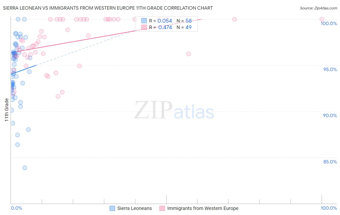 Sierra Leonean vs Immigrants from Western Europe 11th Grade