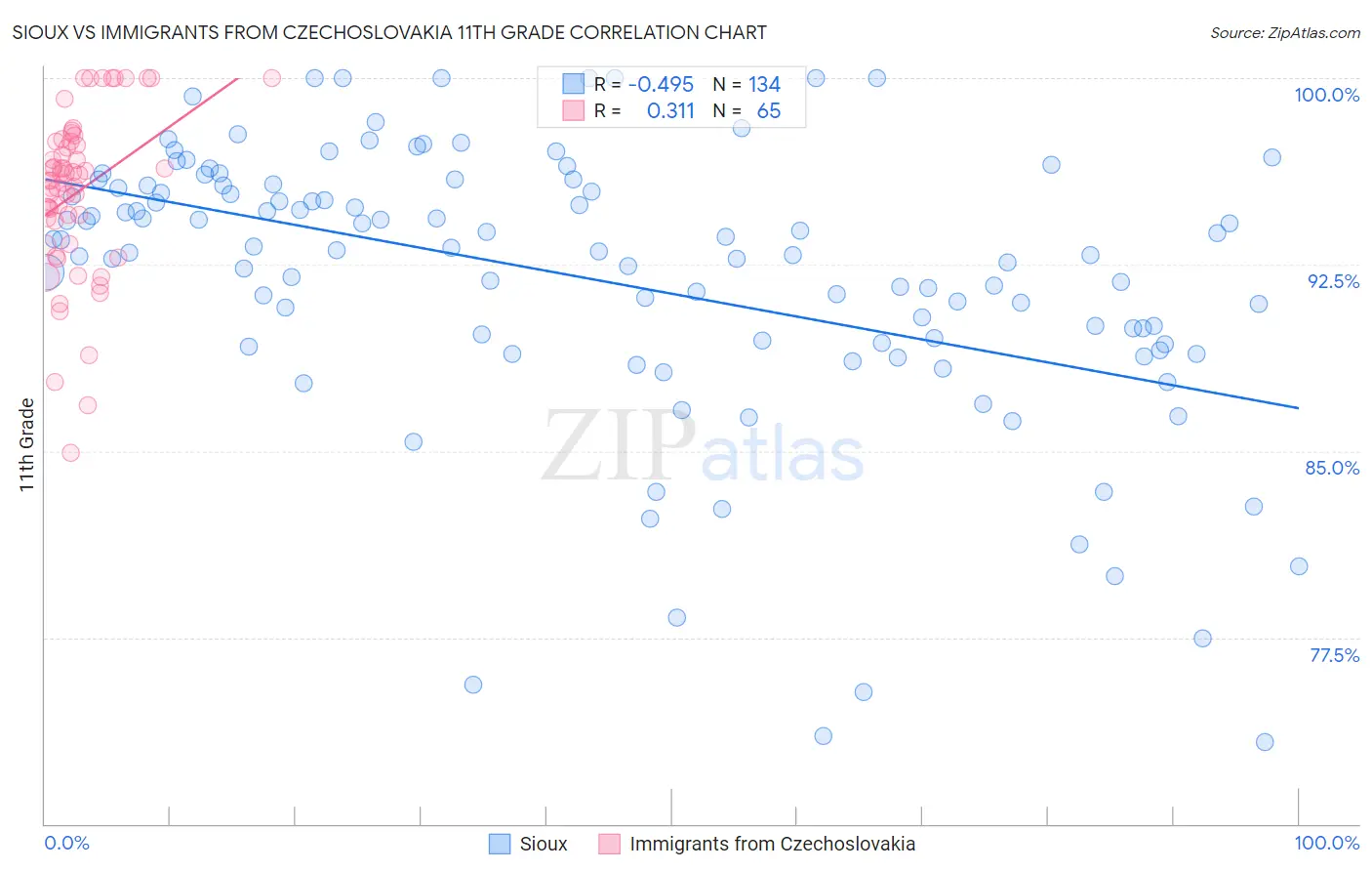 Sioux vs Immigrants from Czechoslovakia 11th Grade