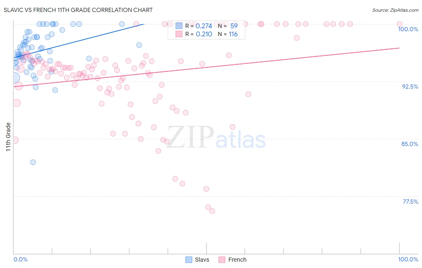 Slavic vs French 11th Grade