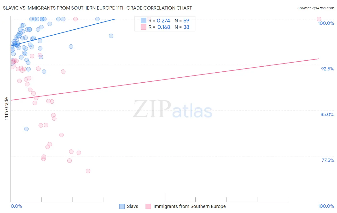 Slavic vs Immigrants from Southern Europe 11th Grade