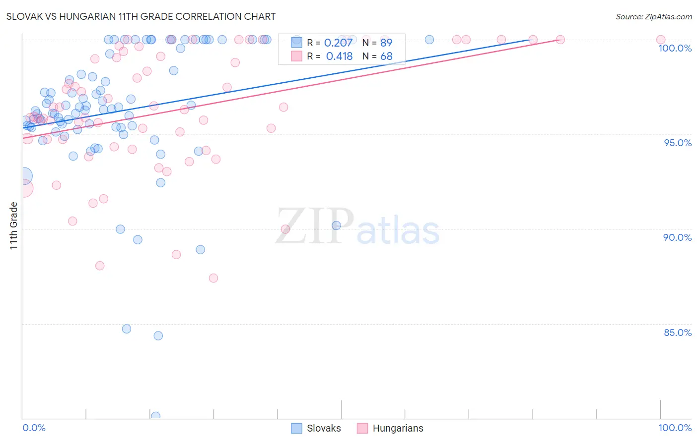 Slovak vs Hungarian 11th Grade