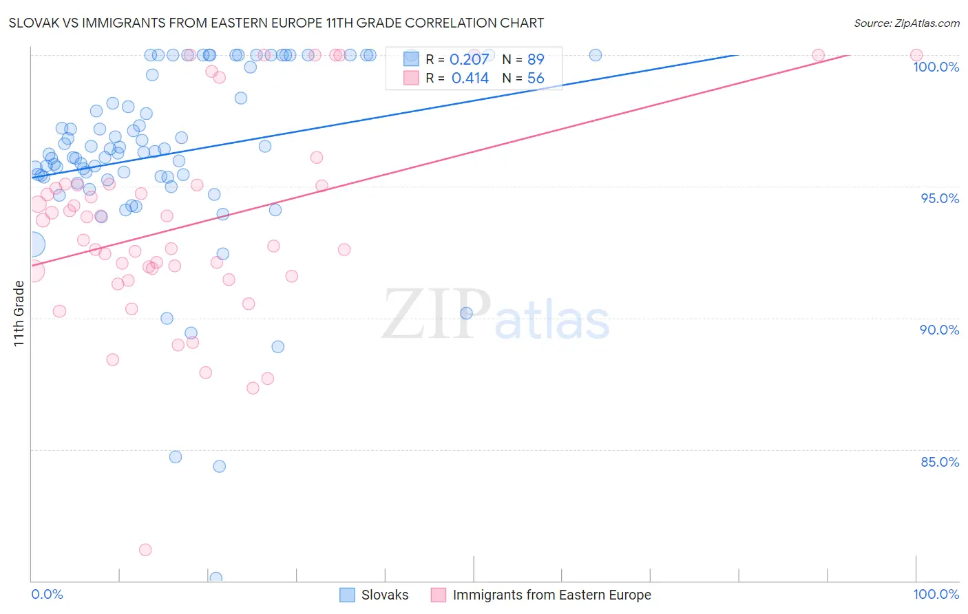 Slovak vs Immigrants from Eastern Europe 11th Grade