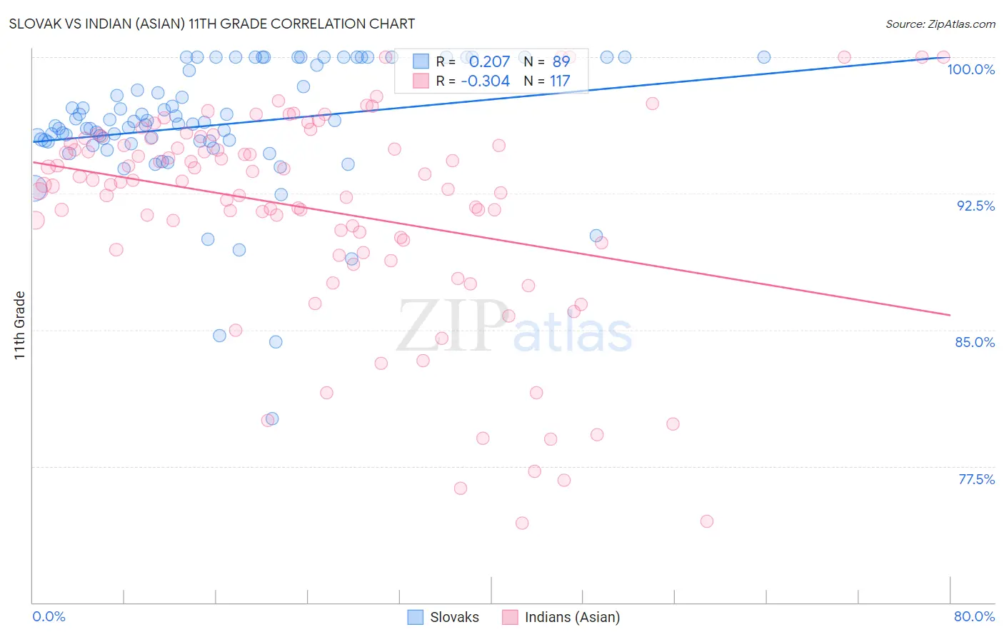 Slovak vs Indian (Asian) 11th Grade