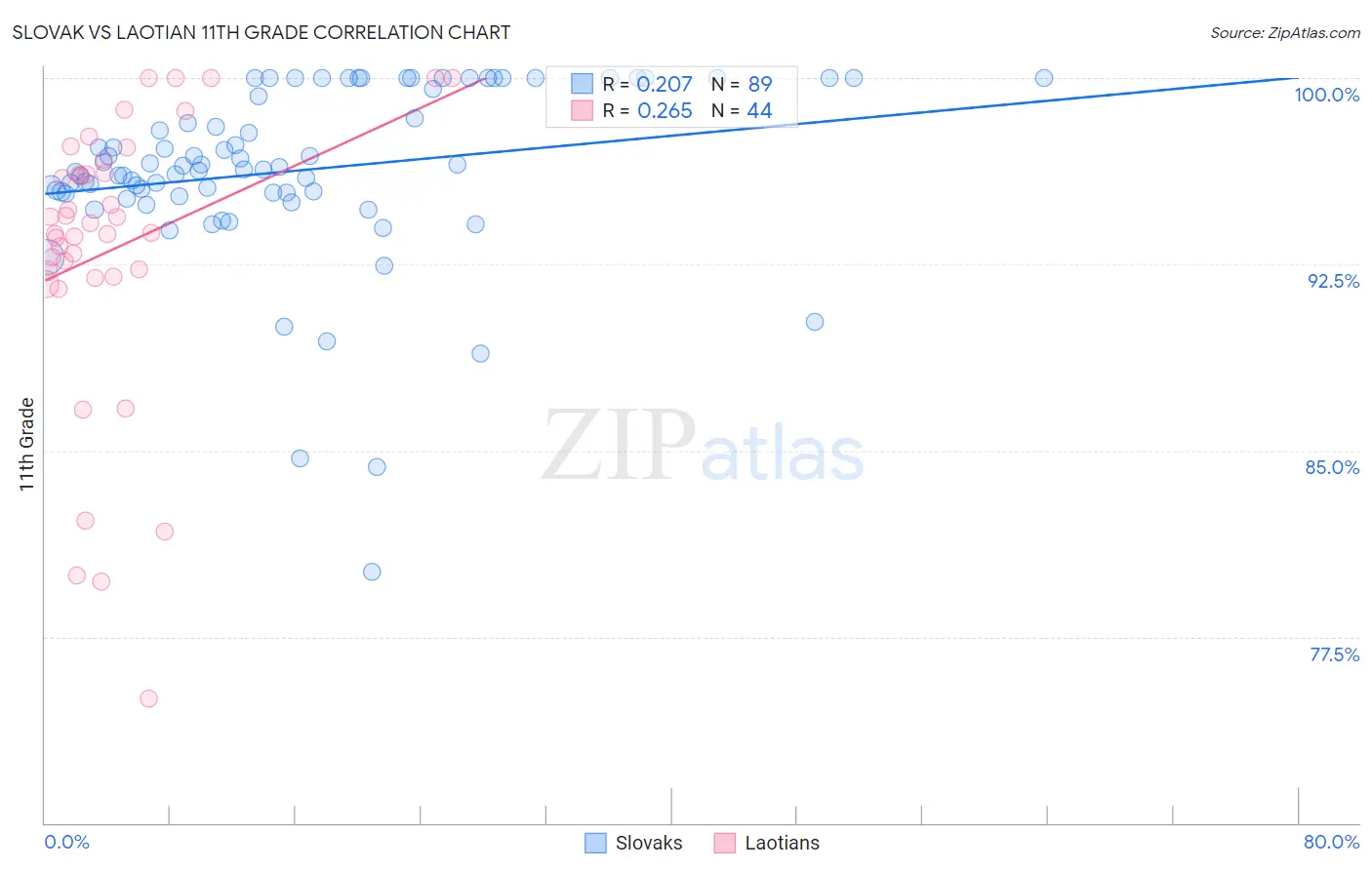 Slovak vs Laotian 11th Grade