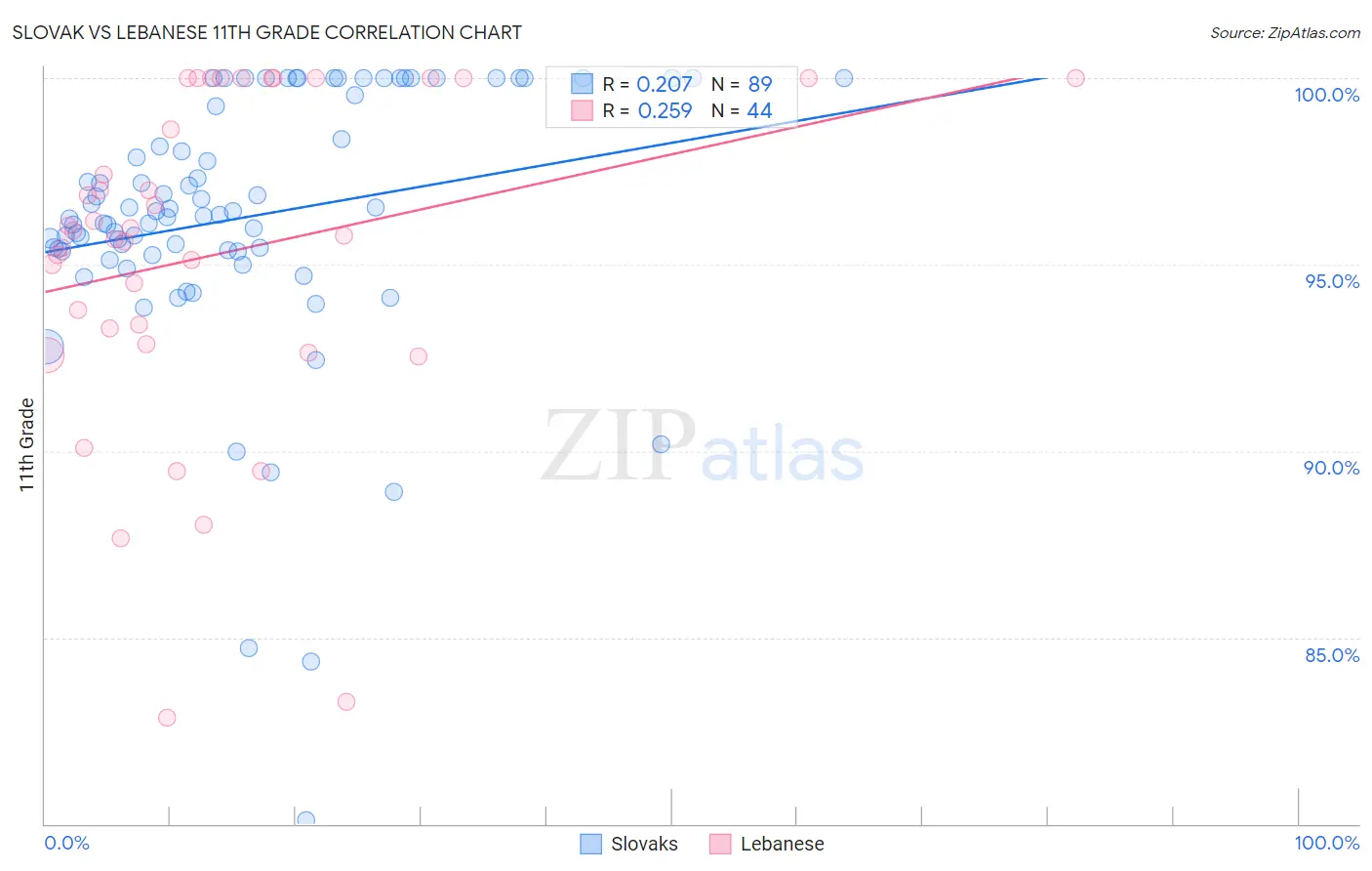 Slovak vs Lebanese 11th Grade