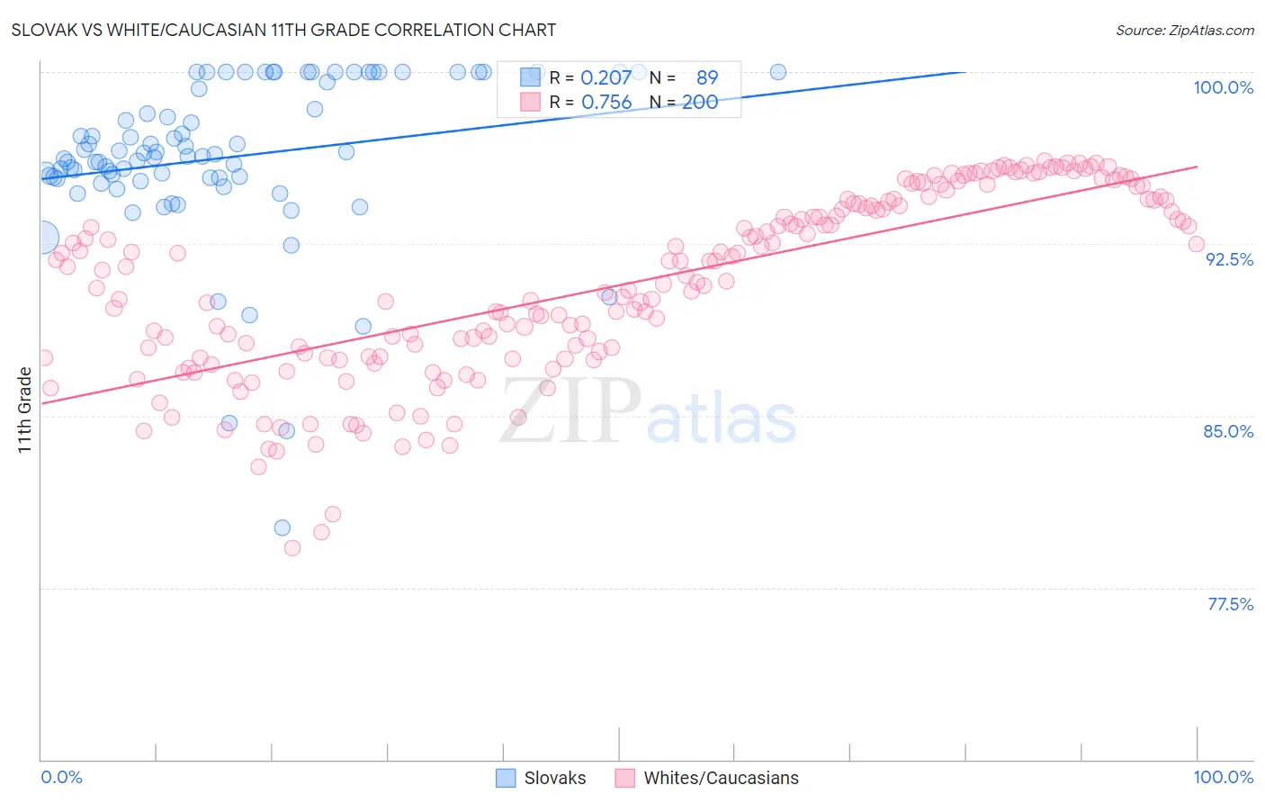 Slovak vs White/Caucasian 11th Grade