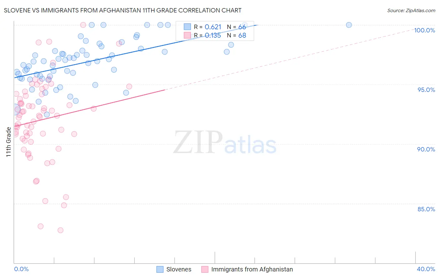 Slovene vs Immigrants from Afghanistan 11th Grade