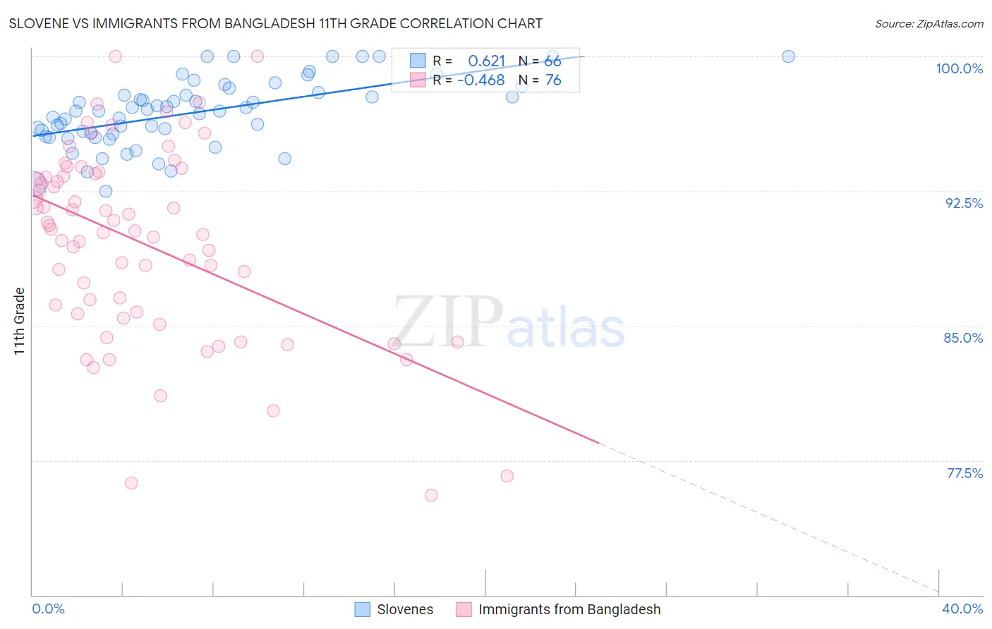 Slovene vs Immigrants from Bangladesh 11th Grade