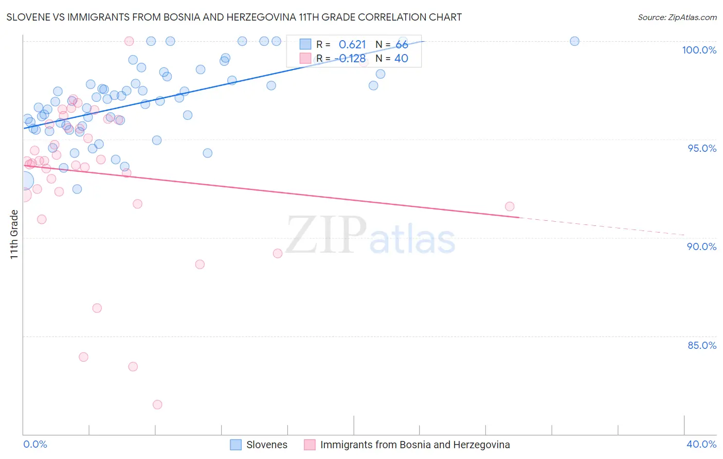 Slovene vs Immigrants from Bosnia and Herzegovina 11th Grade