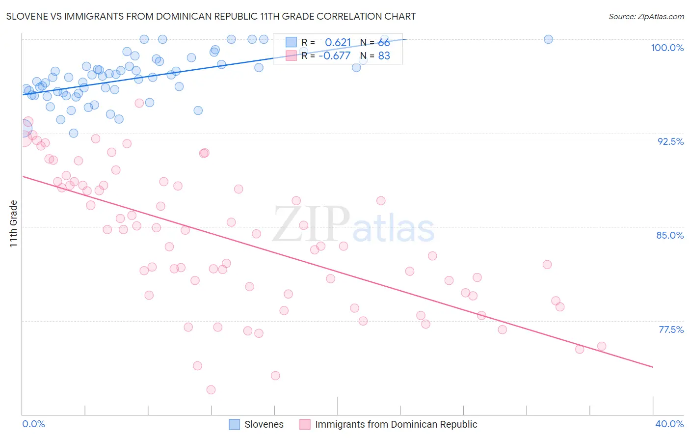 Slovene vs Immigrants from Dominican Republic 11th Grade