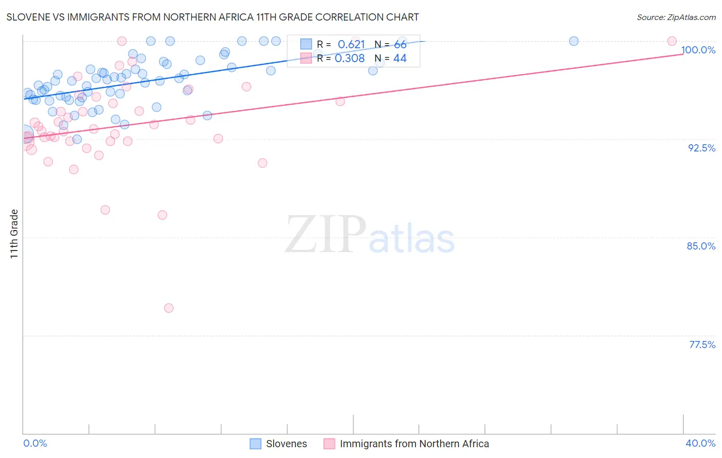 Slovene vs Immigrants from Northern Africa 11th Grade