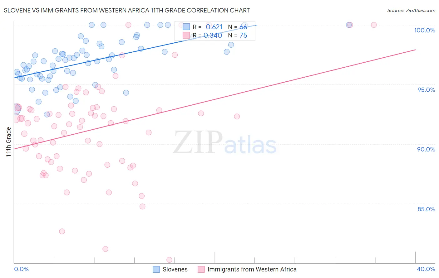 Slovene vs Immigrants from Western Africa 11th Grade