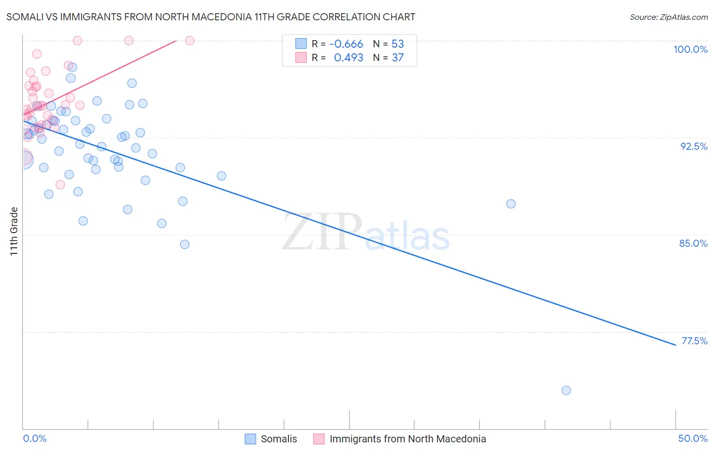 Somali vs Immigrants from North Macedonia 11th Grade