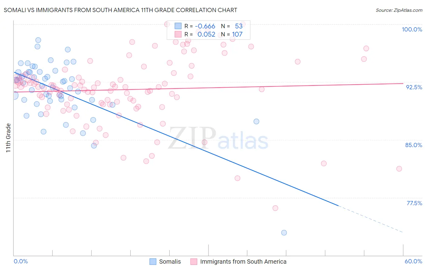 Somali vs Immigrants from South America 11th Grade