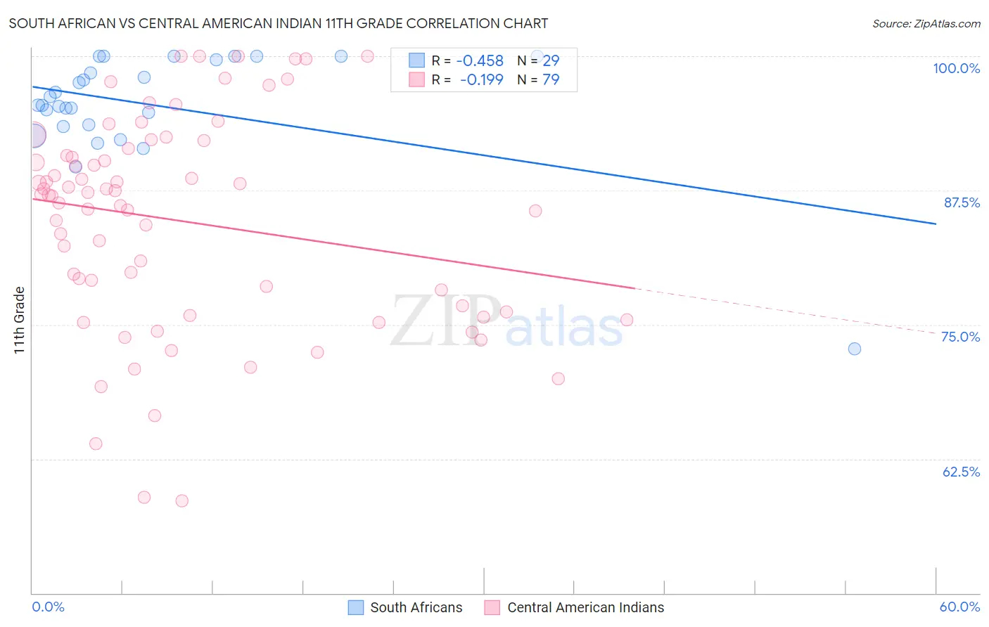 South African vs Central American Indian 11th Grade