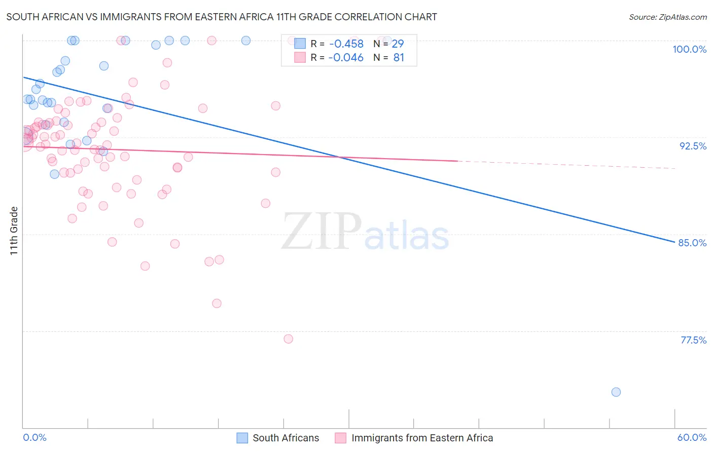 South African vs Immigrants from Eastern Africa 11th Grade